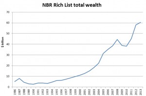 NBR Rich List 2013