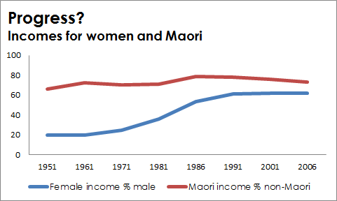 Maori and women incomes 1951-2006