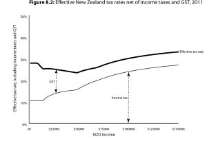 Source, Rob Salmond, The New New Zealand Tax System, 2011, p17