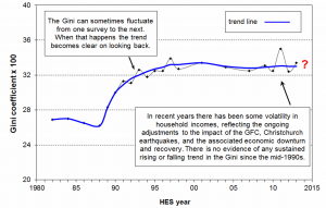 Gini coefficient NZ 1982-2013