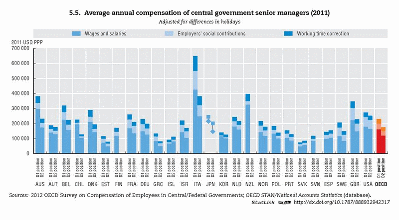 Public sector chief executive pay