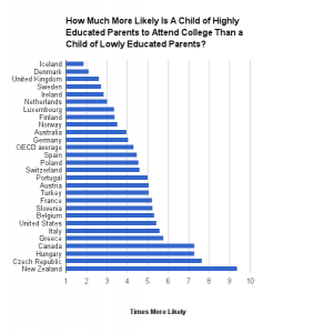 Well educated parents' advantage