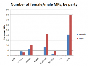 Gender inequality in Parliament